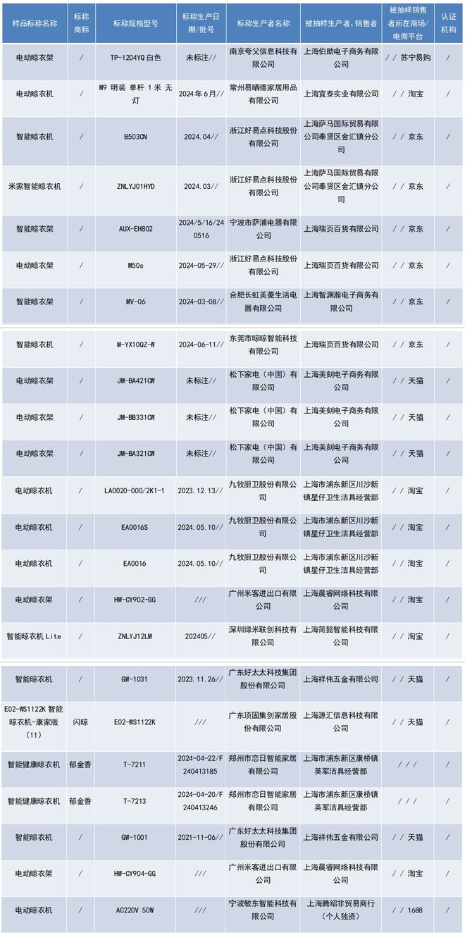 固”生产的2批次电动晾衣架不合格k8凯发入口上海：“好太太”“顶(图2)